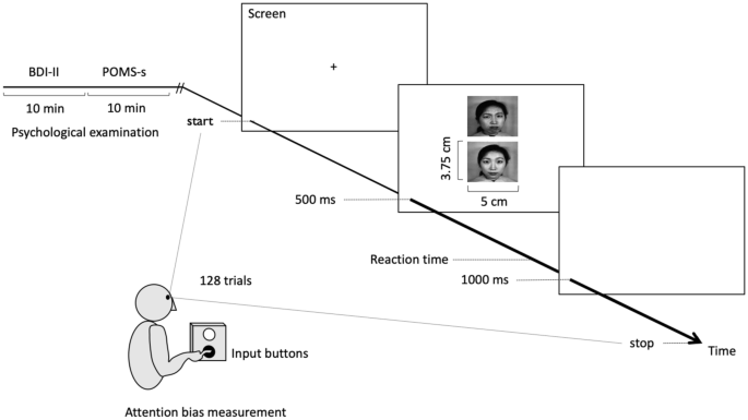 A Cross-sectional Study of Attention Bias for Facial Expression