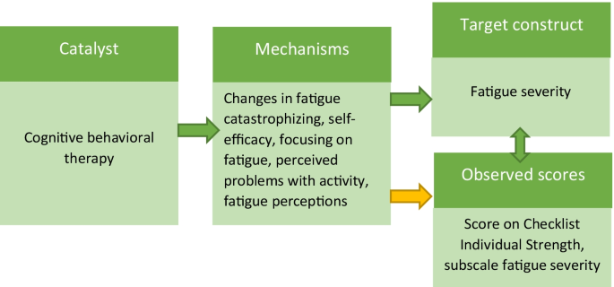 Methodology of the DCCSS later fatigue study: a model to investigate  chronic fatigue in long-term survivors of childhood cancer, BMC Medical  Research Methodology