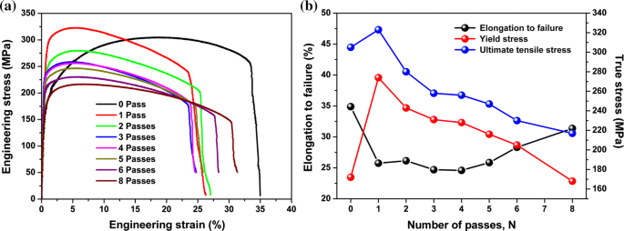 PDF) Topological aspects in the microstructural evolution of AA6082 during  hot plastic deformation