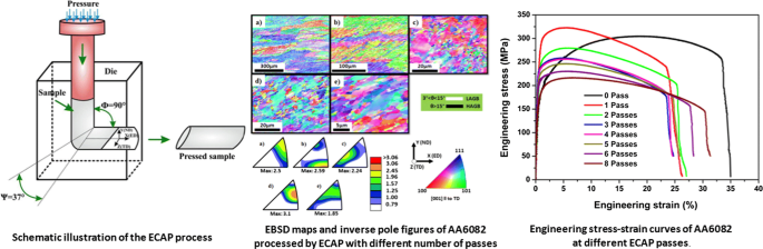 PDF) Topological aspects in the microstructural evolution of AA6082 during  hot plastic deformation