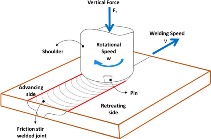 Artificial Intelligence Applications for Friction Stir Welding: A Review |  Metals and Materials International