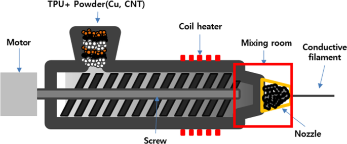 Development of a TPU/CNT/Cu Composite Conductive Filament with a High CNT  Concentration | SpringerLink