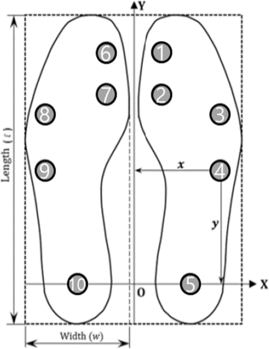 Box plots of foot dimensions. (A) Foot width box plot -male. (B) Instep