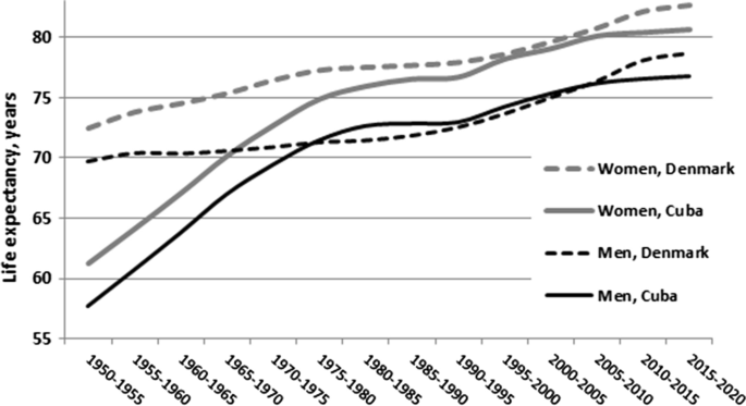 Trends in mortality patterns in two countries with different welfare  models: comparisons between Cuba and Denmark 1955–2020