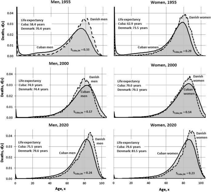 Trends in mortality patterns in two countries with different welfare  models: comparisons between Cuba and Denmark 1955–2020
