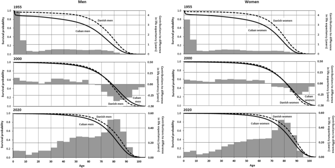 Trends in mortality patterns in two countries with different welfare  models: comparisons between Cuba and Denmark 1955–2020