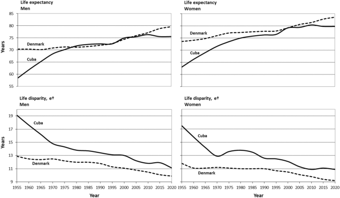 Trends in mortality patterns in two countries with different