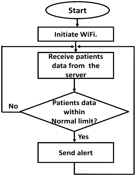 Vital Signs Monitoring Sensors