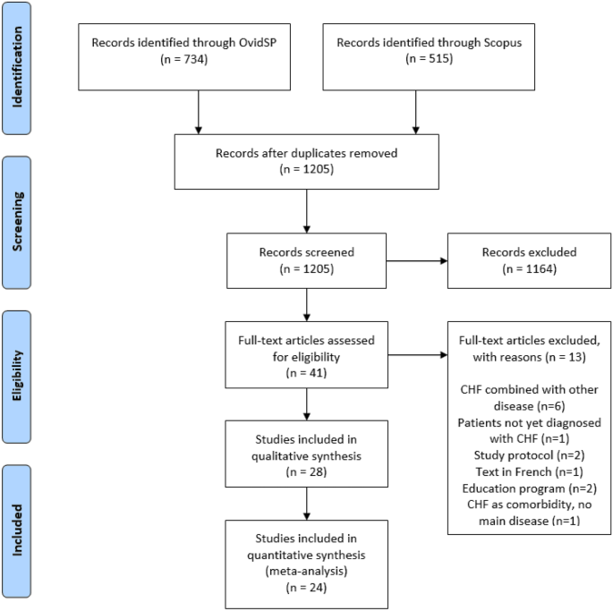 Effects of home telemonitoring using non-invasive versus conventional  approaches on patients affected by congestive heart failure: a systematic  literature review and meta-analysis | Health and Technology