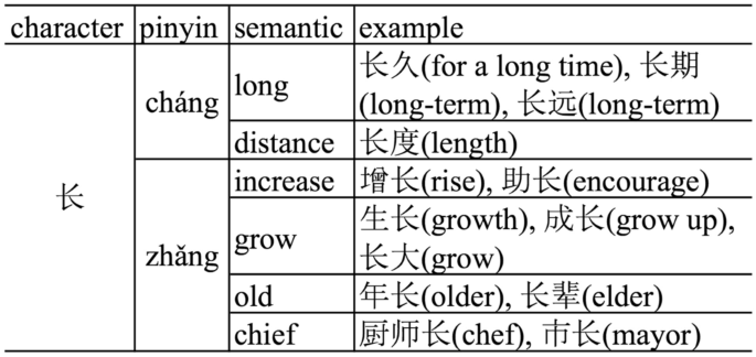 Words Glamorize and Minimize are semantically related or have opposite  meaning