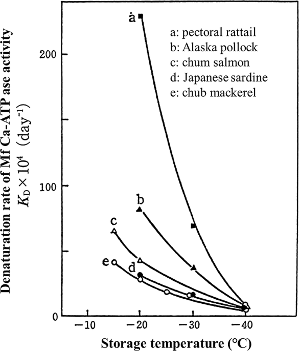 4 Effects of freezing at −20, −40, and −80°C on average