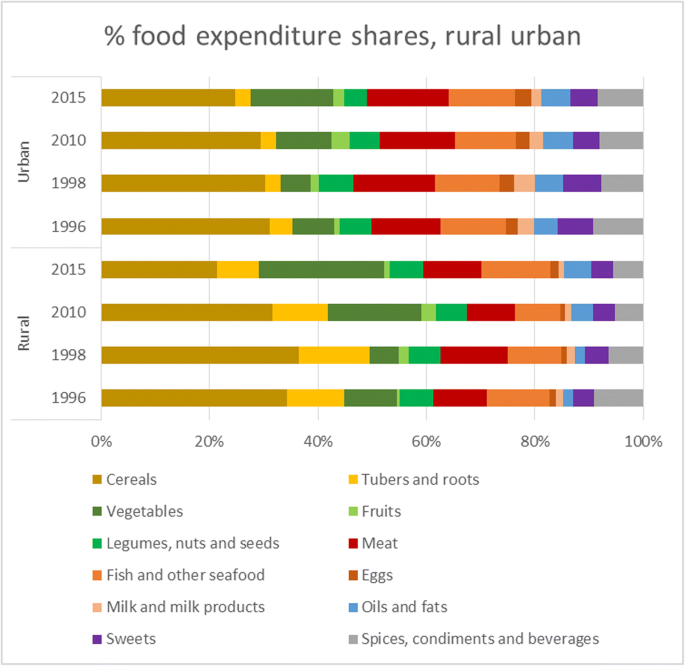 Food balance sheets. Supply and consumption of major food groups in