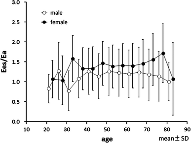 Solved What best explains the steeper EDPVR in this plot?