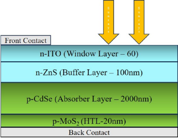 Optoelectronic and thermal optimization of p-MoS₂/p-CdSe/n-ZnS/n-ITO thin-film solar cells enabled by wide-bandgap ZnS buffers - Journal of Optics