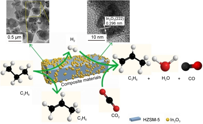 Promoting Propane Dehydrogenation with CO2 over the PtFe Bimetallic  Catalyst by Eliminating the Non-selective Fe(0) Phase