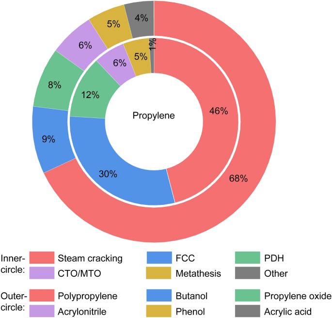 Promoting Propane Dehydrogenation with CO2 over the PtFe Bimetallic  Catalyst by Eliminating the Non-selective Fe(0) Phase