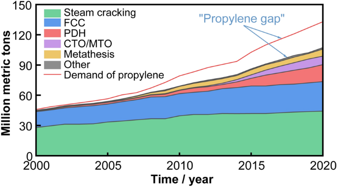 Promoting Propane Dehydrogenation with CO2 over the PtFe Bimetallic  Catalyst by Eliminating the Non-selective Fe(0) Phase