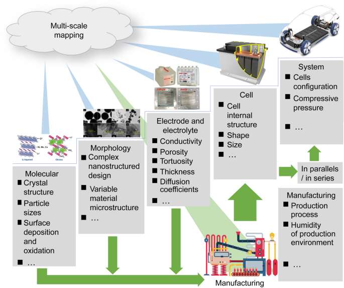 Multi-Scale Battery Imaging