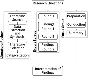 Process-Aware Information Systems: Bridging People and Software