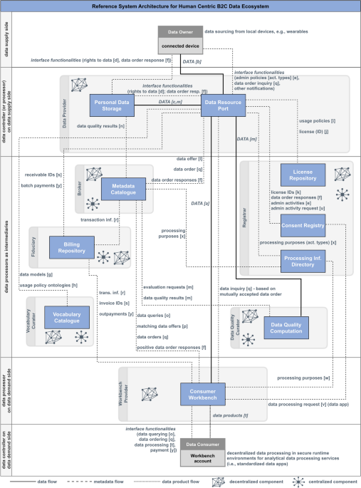 PDF) MyData Cloud: Secure Cloud Architecture for Strengthened Control Over  Personal Data