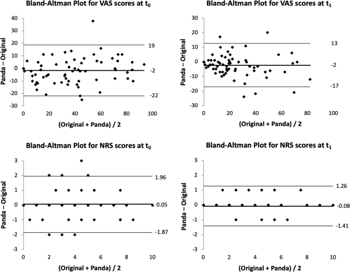 Evaluation of 21-Numbered Circle and 10-Centimeter Horizontal Line Visual Analog  Scales for Physician and Parent Subjective Ratings in Juvenile Idiopathic  Arthritis