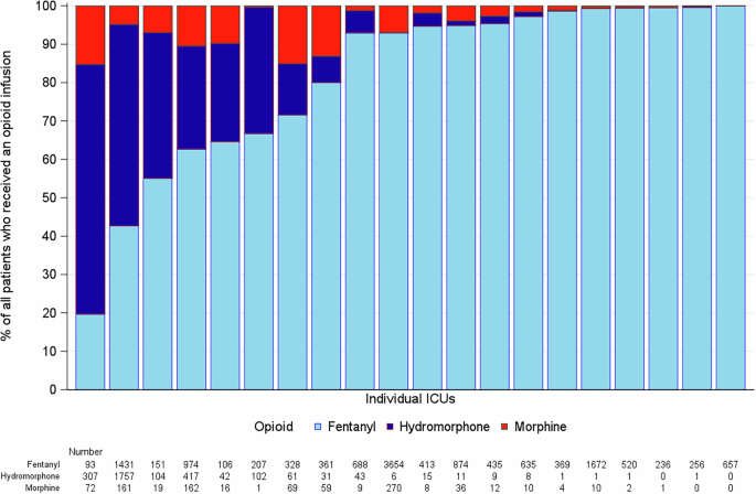 Choice of initial opioid for continuous infusions in patients receiving mechanical ventilation: a retrospective cohort study - Canadian Journal of Anesthesia/Journal canadien d'anesthésie
