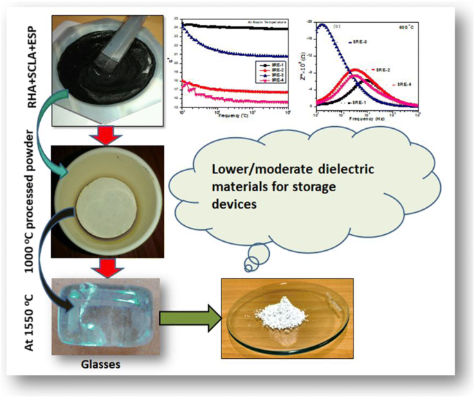 Dielectric Properties of the Calcium Silicate Glass-Ceramics Prepared from  Agro-Food Wastes