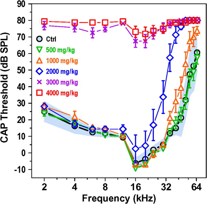 Intrathecal 2-hydroxypropyl-β-cyclodextrin decreases neurological