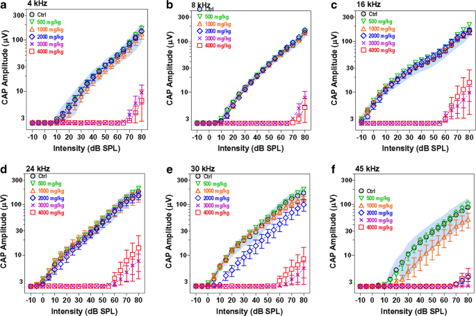 Intrathecal 2-hydroxypropyl-β-cyclodextrin decreases neurological