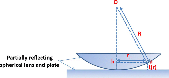 To determine wavelength of sodium light using Newton's Rings. | E-manuals