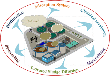 Advantages and disadvantages of activated sludge odour diffusion