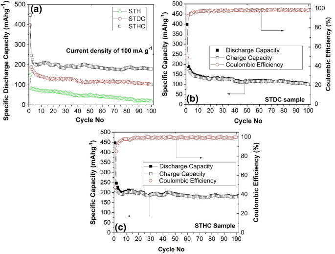 a) Comparison of the discharge capacity and coulombic efficiency of