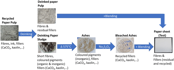 Alternative Filler Recovery from Paper Waste Stream | Waste and Biomass  Valorization