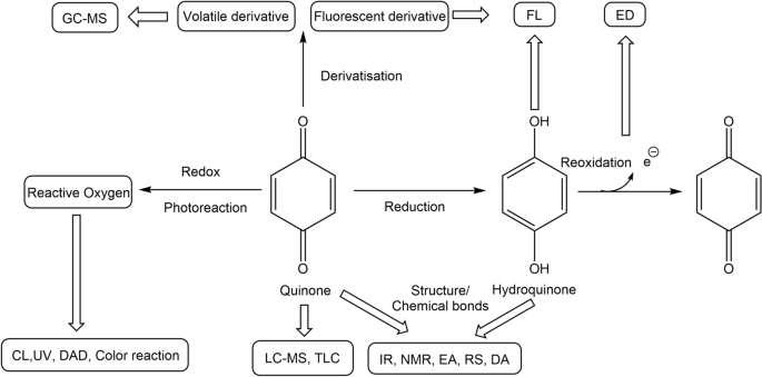 Natural Quinone Dyes: A Review on Structure, Extraction Techniques,  Analysis and Application Potential | Waste and Biomass Valorization