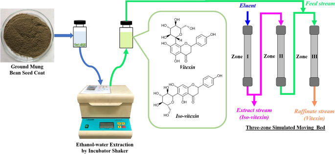 Separation of Vitexin and Iso-vitexin from Mung Bean Seed Coats