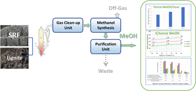 Methanol Production from Solid Recovered Fuel and Lignite: Techno-Economic  and Environmental Assessment