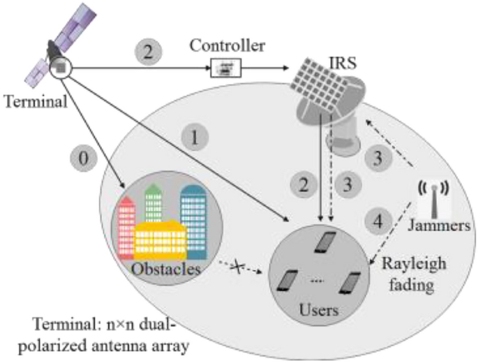 LLM Anti-Jamming Wireless Communications: RL, DRL and Beamforming Approaches
