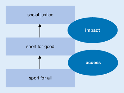 Förderung junger Frauen im und durch Sport — Sports for more