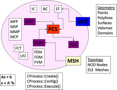 engineering_hydrology_11_combinations_porous_media.jpg