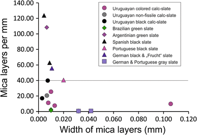 Width of mica layers, mica layers per mm and mass value calculated