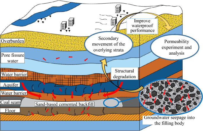 Research on permeable pores in collapse column fillings with different  gradation structures