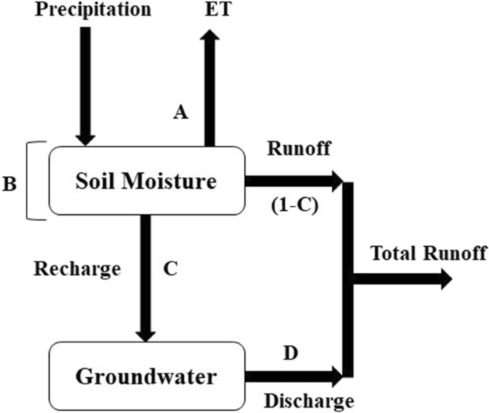 Evaluation of ABCD water balance conceptual model using remote sensing data  in ungauged watersheds (a case study: Zarandeh, Iran) | Environmental Earth  Sciences