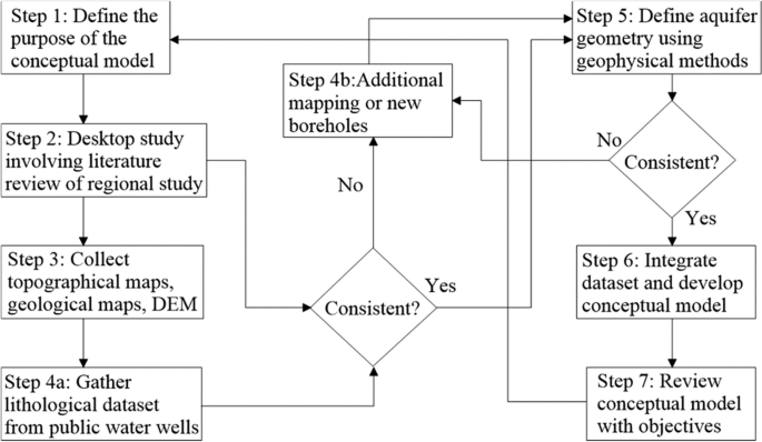 A multidisciplinary-based conceptual model of a fractured sedimentary  bedrock aquitard: improved prediction of aquitard integrity