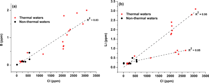 Why is it imperative to use multicomponent geothermometry in medium/low  enthalpy thermal waters? Insights from the Gujarat geothermal region, India