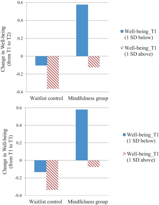 Research: When Mindfulness Does — and Doesn't — Help at Work