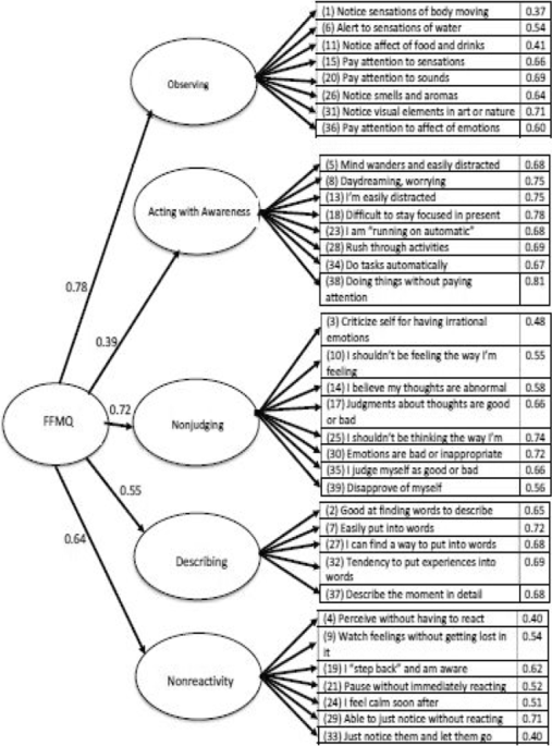 PDF] The Revised Body Awareness Rating Questionnaire: Development Into a  Unidimensional Scale Using Rasch Analysis