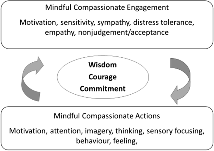 Empathy Definition: Importance and Benefits of Practising Empathy in  Everyday Life - Your Zen Growth