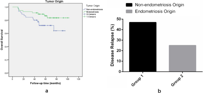 Disease-specific overall survival in endometrioid ovarian