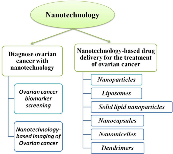 glutathione injection ppt Nanotechnology-based drug delivery system for the diagnosis and treatment  of ovarian cancer | Discover Oncology