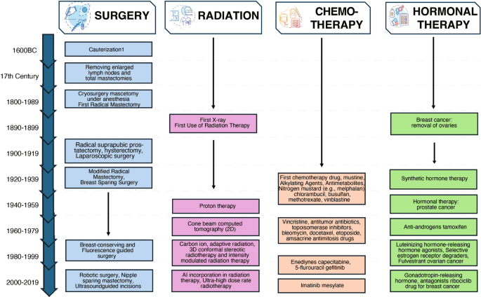 Advancements and limitations in traditional anti-cancer therapies: a comprehensive review of surgery, chemotherapy, radiation therapy, and hormonal therapy | Discover Oncology | Springer Nature Link Advancements and limitations in traditional anti-cancer therapies: a comprehensive review of surgery, chemotherapy, radiation therapy, and hormonal therapy | Discover Oncology | Springer Nature Link
